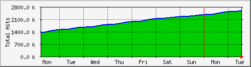 week