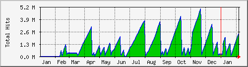 year
