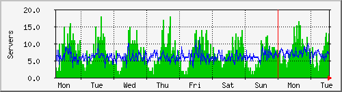 week