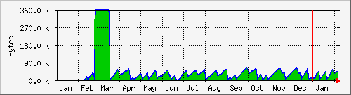 year