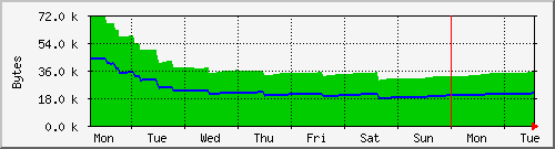 week