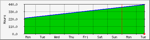 week