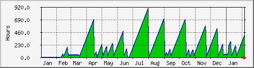 year