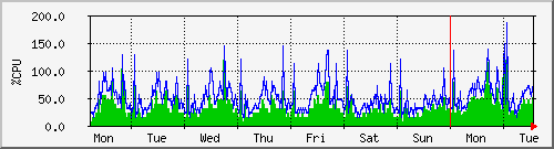 week