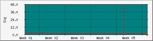 month