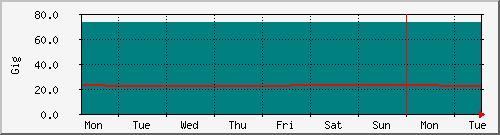 week
