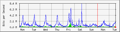 week