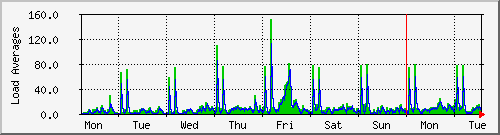 week