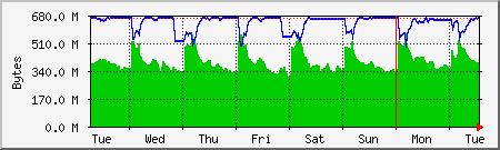 week