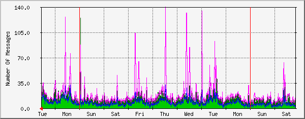 week