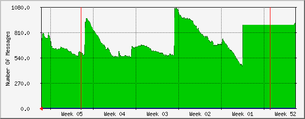 month