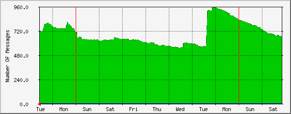 week