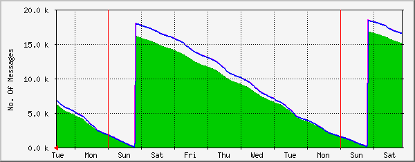 week