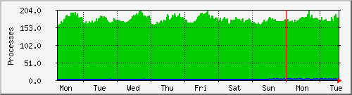 week