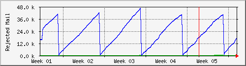 month