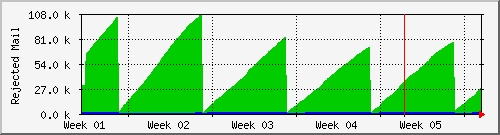 month
