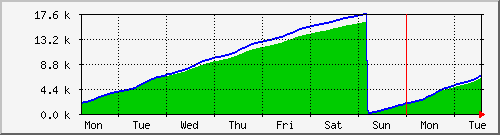 week