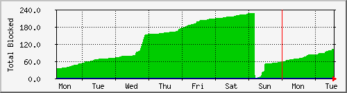 week
