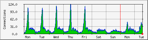 week