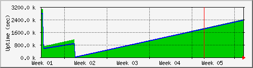 month