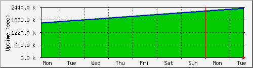 week