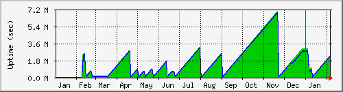 year